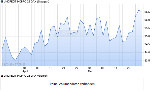 UNICREDIT INDPRO 28 DAX Aktie Chart