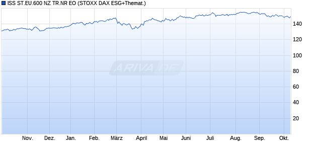 ISS ST.EU.600 NZ TR.NR EO Chart