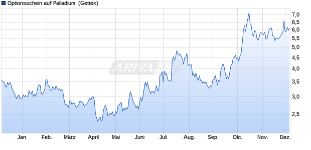 Optionsschein auf Palladium [Goldman Sachs] (WKN: GQ6ZMF) Chart