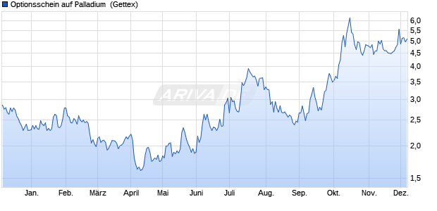 Optionsschein auf Palladium [Goldman Sachs] (WKN: GQ6ZMG) Chart