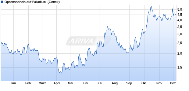 Optionsschein auf Palladium [Goldman Sachs] (WKN: GQ6ZMJ) Chart
