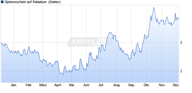 Optionsschein auf Palladium [Goldman Sachs] (WKN: GQ6ZMP) Chart
