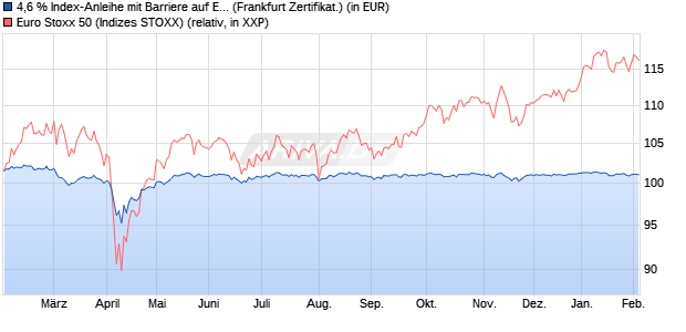 4,6 % Index-Anleihe mit Barriere auf EURO STOXX 50. (WKN: LB5GSB) Chart
