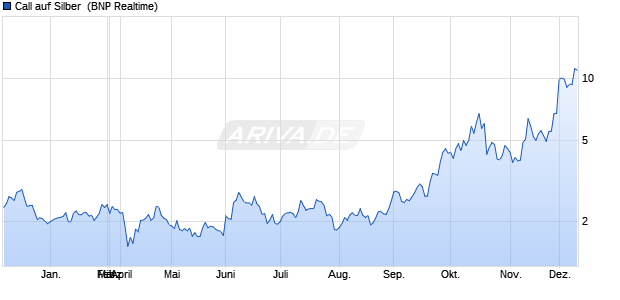 Call auf Silber [BNP Paribas Emissions- und Handel. (WKN: PL0MEM) Chart
