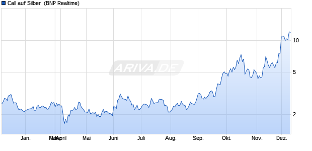Call auf Silber [BNP Paribas Emissions- und Handel. (WKN: PL0MEN) Chart