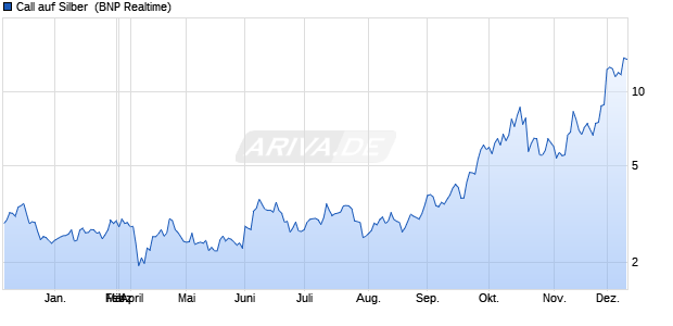 Call auf Silber [BNP Paribas Emissions- und Handel. (WKN: PL0MEQ) Chart