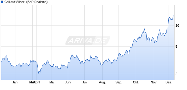 Call auf Silber [BNP Paribas Emissions- und Handel. (WKN: PL0MER) Chart