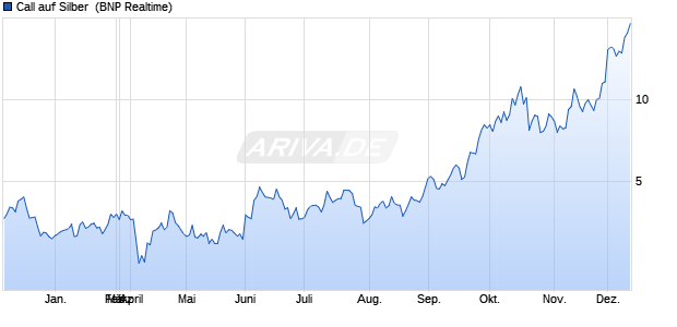 Call auf Silber [BNP Paribas Emissions- und Handel. (WKN: PL0MET) Chart