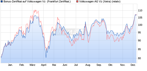 Bonus-Zertifikat auf Volkswagen Vz [DZ BANK AG] (WKN: DQ9JD7) Chart