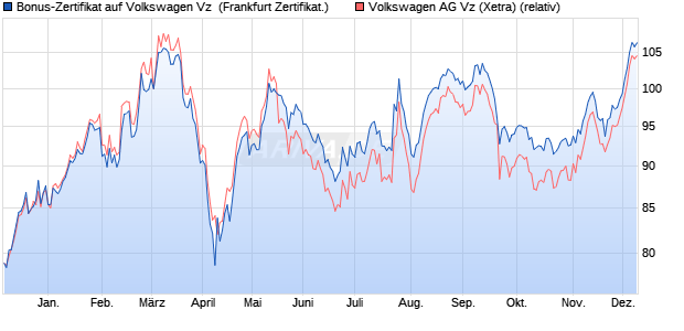 Bonus-Zertifikat auf Volkswagen Vz [DZ BANK AG] (WKN: DQ9JD6) Chart