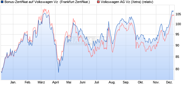 Bonus-Zertifikat auf Volkswagen Vz [DZ BANK AG] (WKN: DQ9JD9) Chart