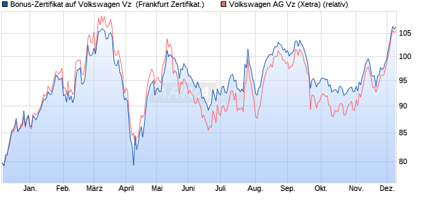 Bonus-Zertifikat auf Volkswagen Vz [DZ BANK AG] (WKN: DQ9JD5) Chart