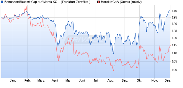 Bonuszertifikat mit Cap auf Merck KGaA [DZ BANK AG] (WKN: DQ9J3Z) Chart