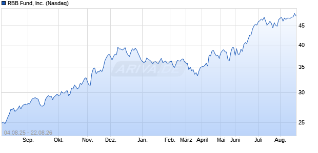 RBB Fund Aktie Chart