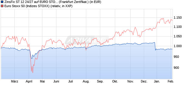 ZinsFix ST 12 24/27 auf EURO STOXX 50 [DZ BANK A. (WKN: DQ9AJM) Chart