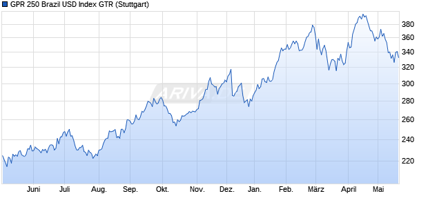 GPR 250 Brazil USD Index GTR Chart