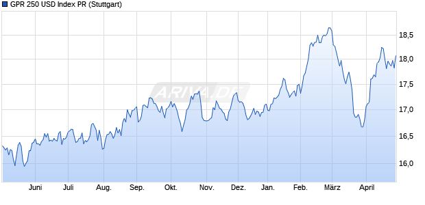 GPR 250 USD Index PR Chart