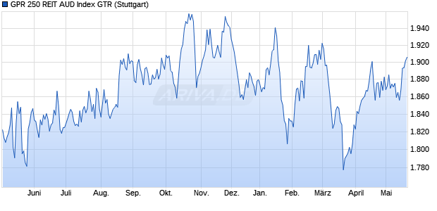 GPR 250 REIT AUD Index GTR Chart