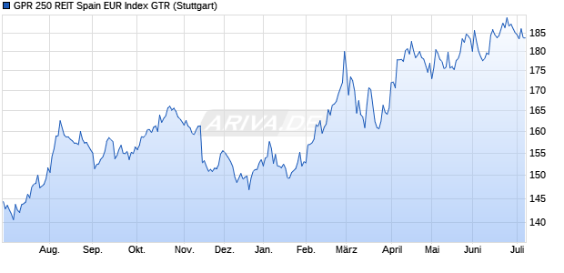 GPR 250 REIT Spain EUR Index GTR Chart