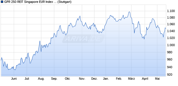 GPR 250 REIT Singapore EUR Index GTR Chart