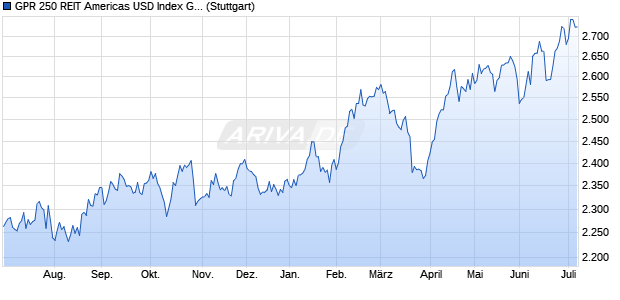 GPR 250 REIT Americas USD Index GTR Chart