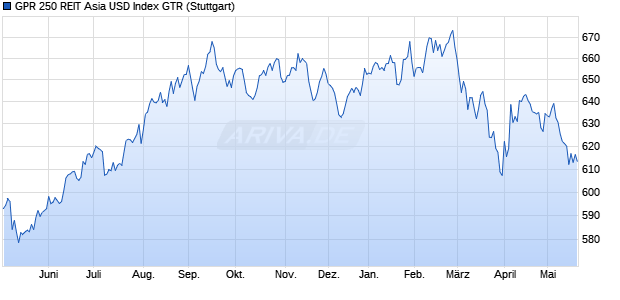 GPR 250 REIT Asia USD Index GTR Chart