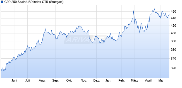 GPR 250 Spain USD Index GTR Chart