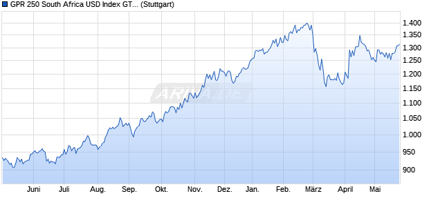 GPR 250 South Africa USD Index GTR Chart