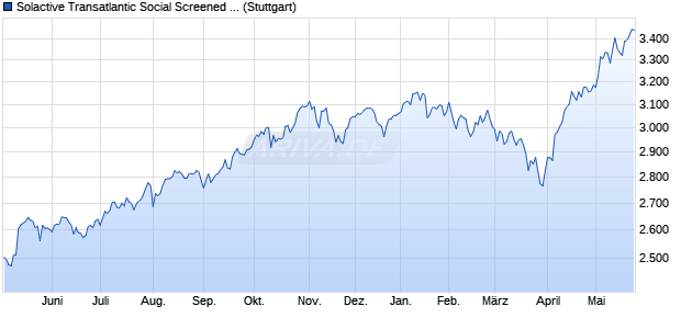 Solactive Transatlantic Social Screened Composite 5. Chart