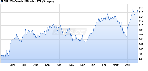 GPR 250 Canada USD Index GTR Chart