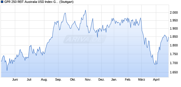 GPR 250 REIT Australia USD Index GTR Chart