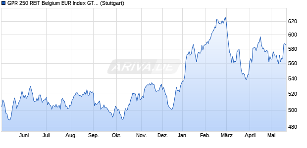 GPR 250 REIT Belgium EUR Index GTR Chart