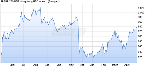 GPR 250 REIT Hong Kong USD Index GTR Chart