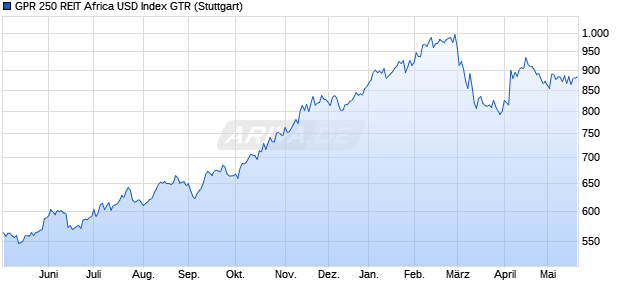 GPR 250 REIT Africa USD Index GTR Chart