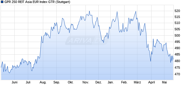 GPR 250 REIT Asia EUR Index GTR Chart