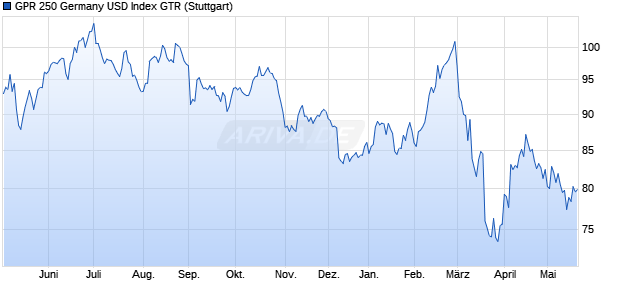 GPR 250 Germany USD Index GTR Chart