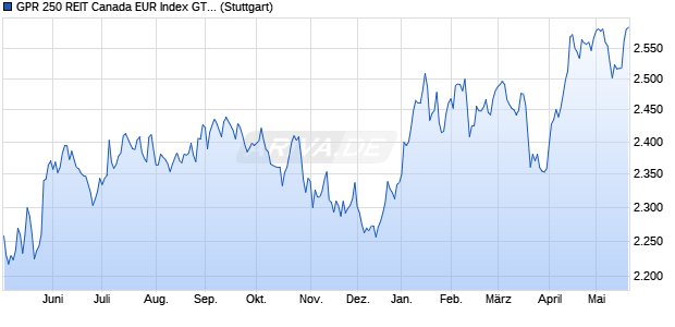GPR 250 REIT Canada EUR Index GTR Chart