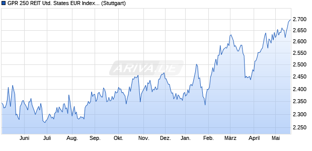GPR 250 REIT United States EUR Index GTR Chart