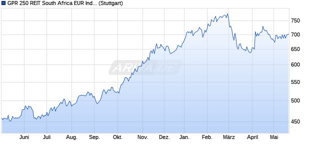 GPR 250 REIT South Africa EUR Index GTR Chart