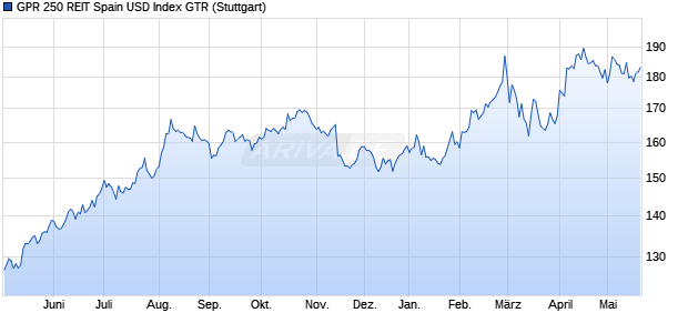 GPR 250 REIT Spain USD Index GTR Chart