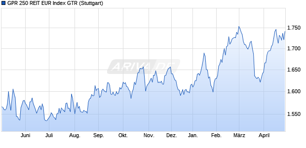 GPR 250 REIT EUR Index GTR Chart