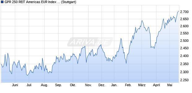 GPR 250 REIT Americas EUR Index GTR Chart