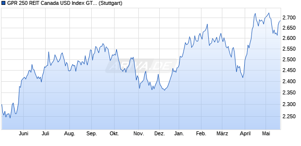 GPR 250 REIT Canada USD Index GTR Chart