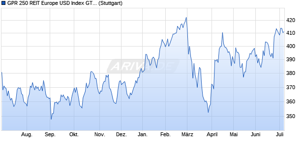 GPR 250 REIT Europe USD Index GTR Chart