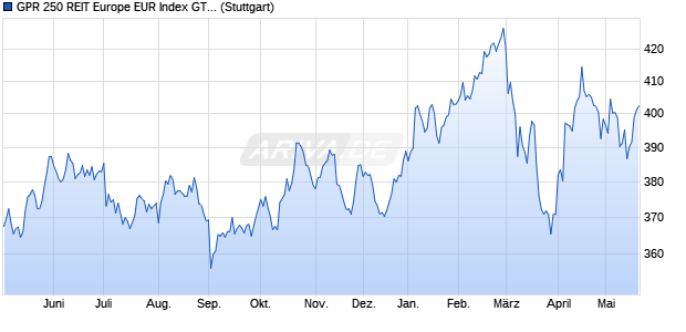 GPR 250 REIT Europe EUR Index GTR Chart