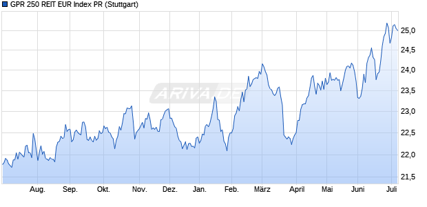 GPR 250 REIT EUR Index PR Chart