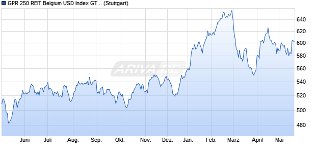 GPR 250 REIT Belgium USD Index GTR Chart