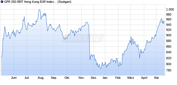 GPR 250 REIT Hong Kong EUR Index GTR Chart