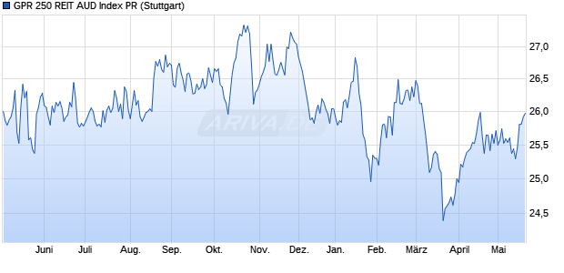 GPR 250 REIT AUD Index PR Chart