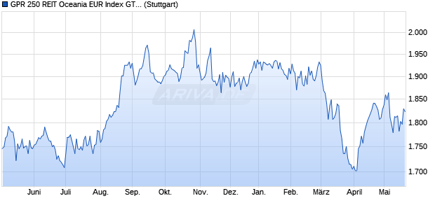 GPR 250 REIT Oceania EUR Index GTR Chart